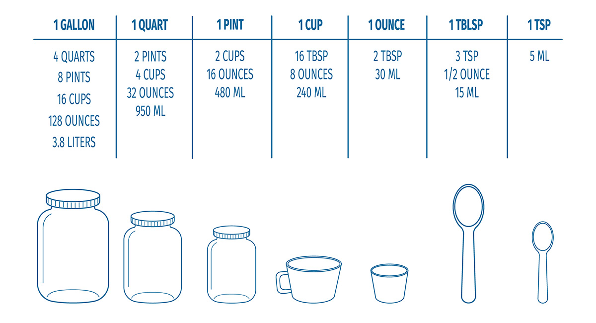 How Many Tablespoons in A Cup? Tbs to Cup Conversion